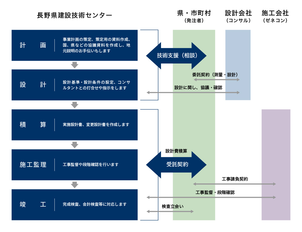 ①計画：事業計画の策定、策定用の資料作成、国、県などの協議資料を作成し、地元説明のお手伝いもします。②設計：設計基準・設計条件の設定、コンサルタントとの打合せや指示をします。③積算：事業計画の策定、策定用の資料作成、国、県などの協議資料を作成し、地元説明のお手伝いもします。④施工管理：工事監督や段階確認を厳正に行います。⑤竣工：完成検査、会計検査等に的確に対応します