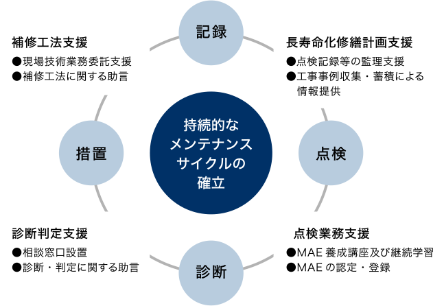 記録、点検、診断、措置の持続的なメンテナンスサイクルの確立。長寿命化修繕計画支援：点検記録等の監理支援、工事事例収集・蓄積による情報提供。点検業務支援：MAE養成講座及び継続学習、MAEの認定・登録。診断判定支援：相談窓口設置、診断・判定に関する助言。補修工法支援：現場技術業務委託支援、補修工法に関する助言